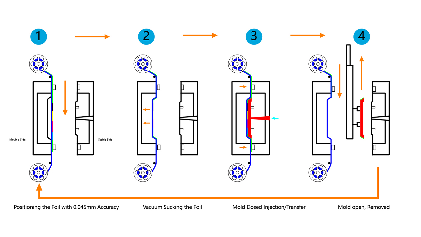 IMR process introduction