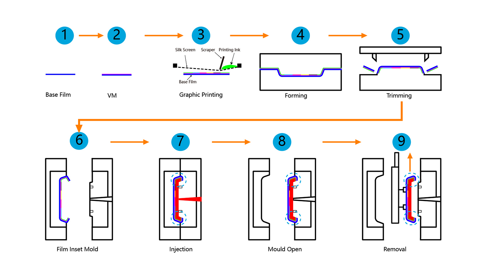 IML process 