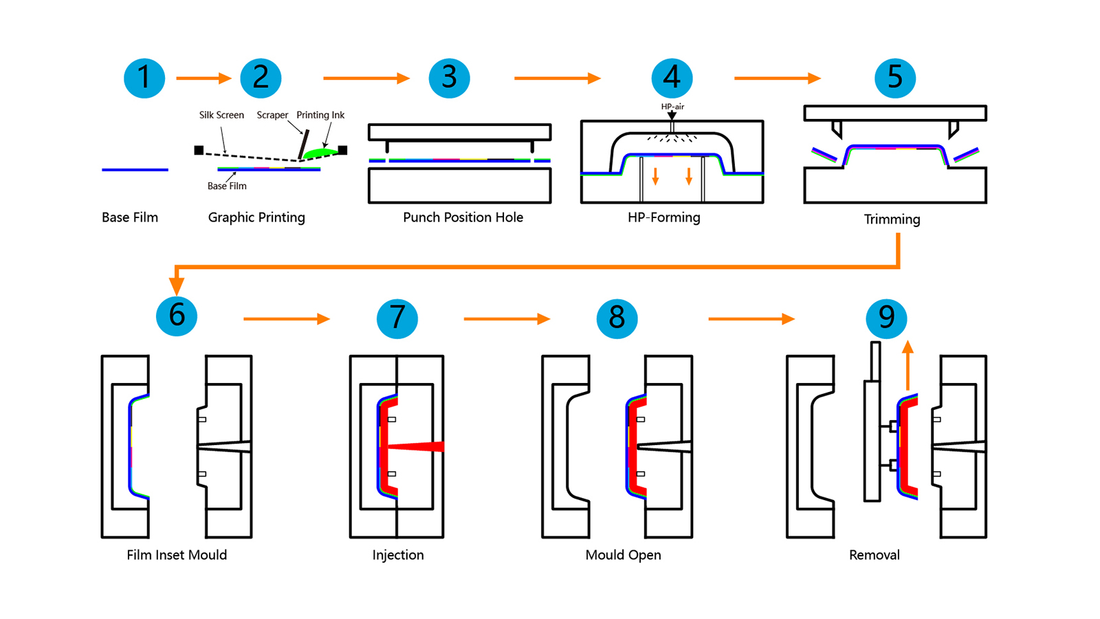 INS/FIM Process