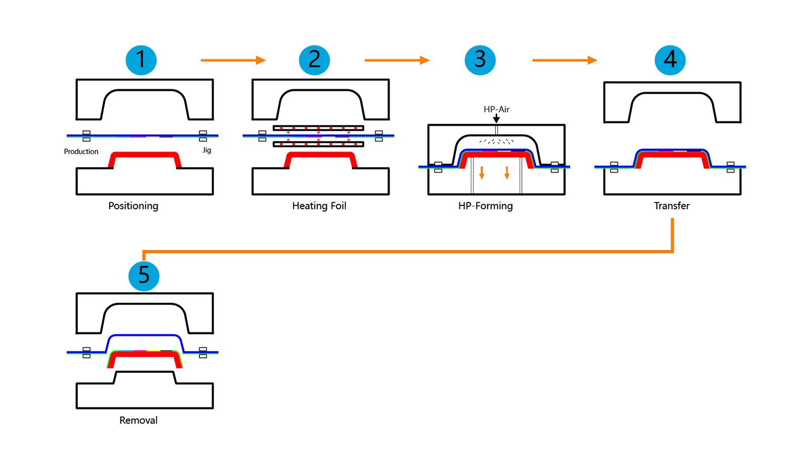 ATS/TOM/OMD Process