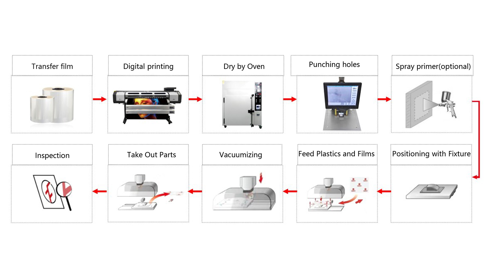 DST Process